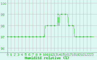 Courbe de l'humidit relative pour Lachamp Raphal (07)