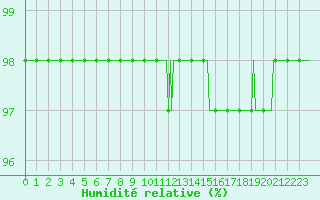 Courbe de l'humidit relative pour Xonrupt-Longemer (88)