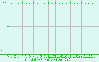 Courbe de l'humidit relative pour Mrringen (Be)