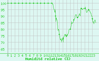 Courbe de l'humidit relative pour Avord (18)