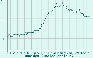 Courbe de l'humidex pour Mont-Saint-Vincent (71)