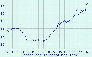 Courbe de tempratures pour Belvs (24)