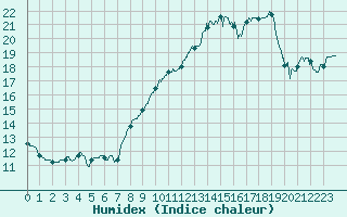 Courbe de l'humidex pour Saint-Quentin (02)
