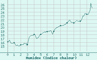 Courbe de l'humidex pour Seillans (83)