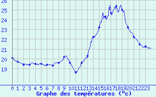 Courbe de tempratures pour Carcassonne (11)