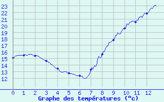 Courbe de tempratures pour Aix-en-Provence (13)