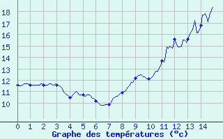 Courbe de tempratures pour Tendu (36)