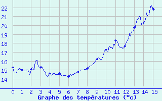 Courbe de tempratures pour Monflanquin (47)