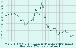 Courbe de l'humidex pour Ile d'Yeu - Saint-Sauveur (85)
