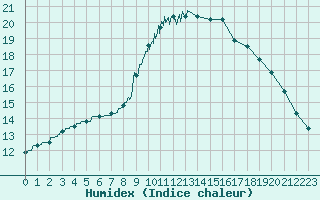 Courbe de l'humidex pour Boulogne (62)