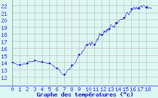 Courbe de tempratures pour Rosnay (36)