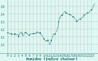 Courbe de l'humidex pour Niort (79)