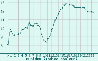 Courbe de l'humidex pour Cognac (16)