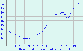 Courbe de tempratures pour Varennes-Saint-Sauveur (71)