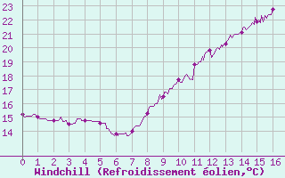 Courbe du refroidissement olien pour Rochefort Saint-Agnant (17)