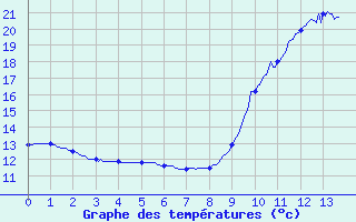 Courbe de tempratures pour Saint-Lary Soulan (65)