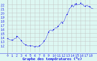 Courbe de tempratures pour Beaurepaire (38)