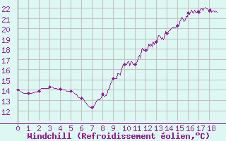 Courbe du refroidissement olien pour Rosnay (36)