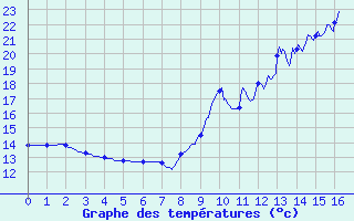 Courbe de tempratures pour Saint-Florent-sur-Cher (18)