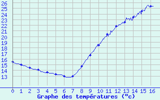 Courbe de tempratures pour Narbonne (11)