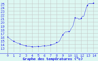 Courbe de tempratures pour Les Eyzies-de-Tayac-Sireuil (24)