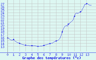 Courbe de tempratures pour Montignac (24)