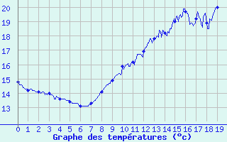 Courbe de tempratures pour Noirmoutier-en-l