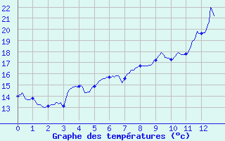 Courbe de tempratures pour Seillans (83)