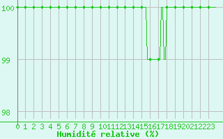 Courbe de l'humidit relative pour Mrringen (Be)