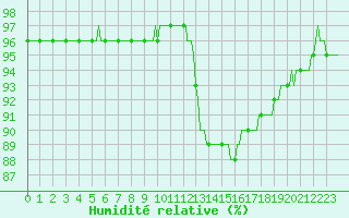 Courbe de l'humidit relative pour Lamballe (22)