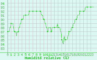 Courbe de l'humidit relative pour Saint-Georges-d'Oleron (17)