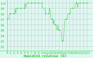 Courbe de l'humidit relative pour Lobbes (Be)