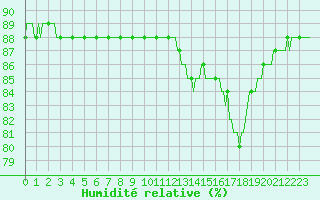 Courbe de l'humidit relative pour Cerisiers (89)