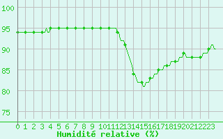 Courbe de l'humidit relative pour Saint-Georges-d'Oleron (17)