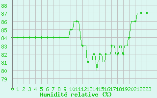 Courbe de l'humidit relative pour Courcouronnes (91)