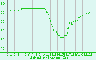 Courbe de l'humidit relative pour Saint-Germain-du-Puch (33)