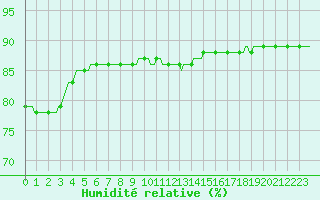 Courbe de l'humidit relative pour Le Mesnil-Esnard (76)