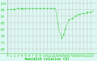 Courbe de l'humidit relative pour Douelle (46)
