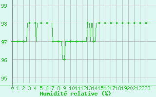 Courbe de l'humidit relative pour Saint-Georges-d'Oleron (17)