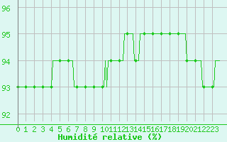 Courbe de l'humidit relative pour Saint-Philbert-de-Grand-Lieu (44)