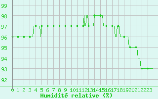 Courbe de l'humidit relative pour Sorcy-Bauthmont (08)