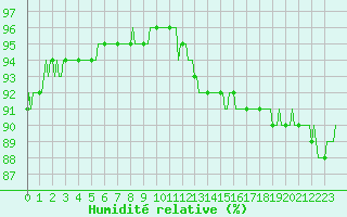 Courbe de l'humidit relative pour Aizenay (85)
