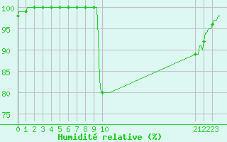 Courbe de l'humidit relative pour Vaux-et-Chantegrue (25)