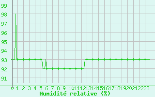 Courbe de l'humidit relative pour Brion (38)