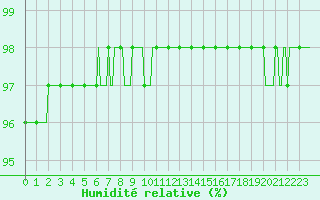 Courbe de l'humidit relative pour Lans-en-Vercors - Les Allires (38)