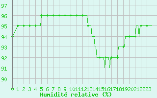Courbe de l'humidit relative pour Recoubeau (26)