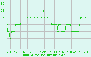 Courbe de l'humidit relative pour Sermange-Erzange (57)