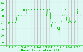 Courbe de l'humidit relative pour Montrodat (48)