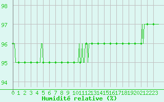 Courbe de l'humidit relative pour Nris-les-Bains (03)