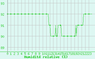 Courbe de l'humidit relative pour Trgueux (22)